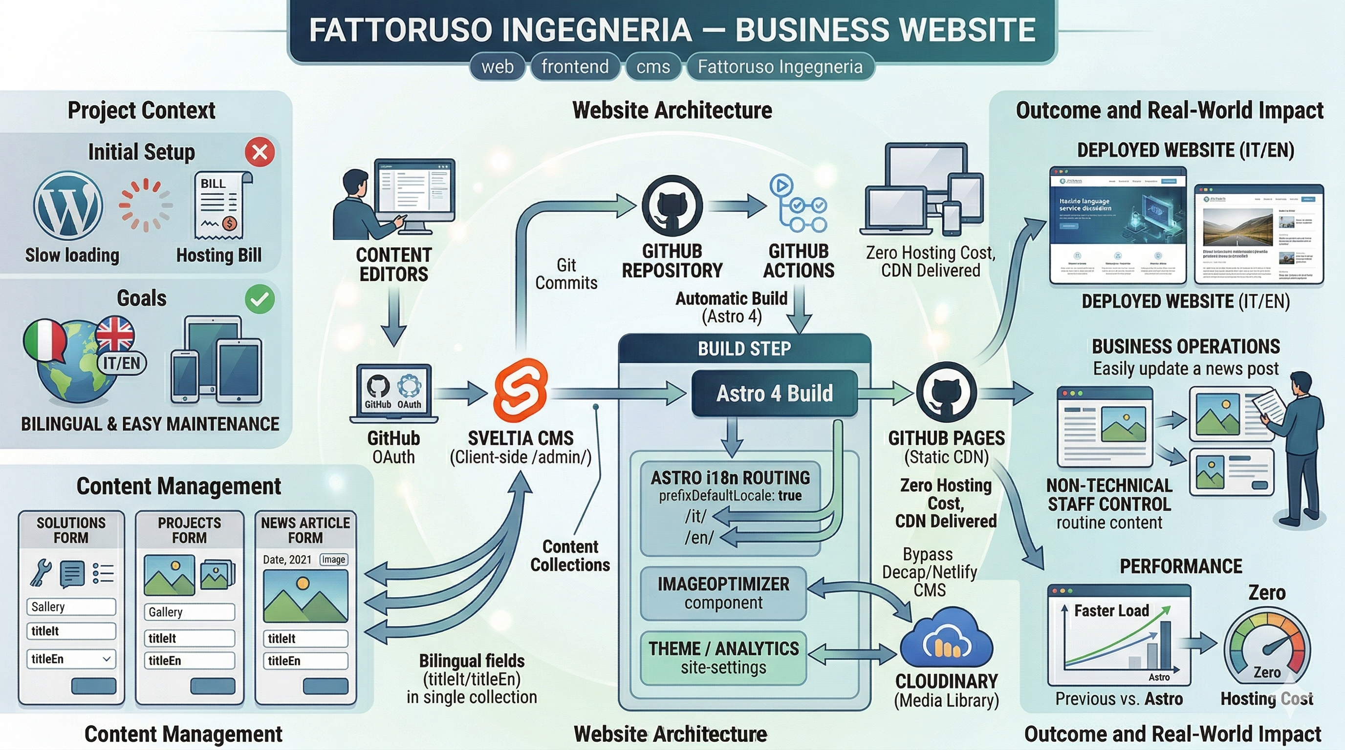 Fattoruso Ingegneria — Business Website
